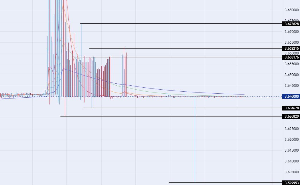 الرسم البياني للدولار الأمريكي مقابل الريال القطري